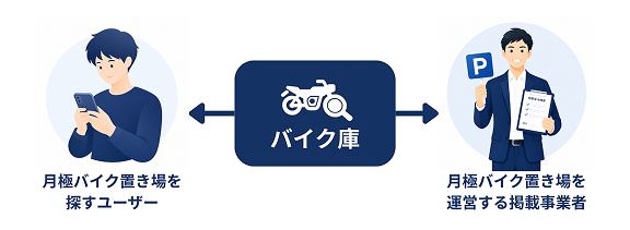 バイク庫とは