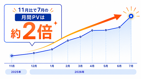 月間PV数が上昇傾向