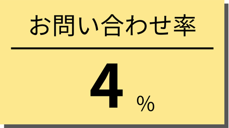 お問い合わせ率4%