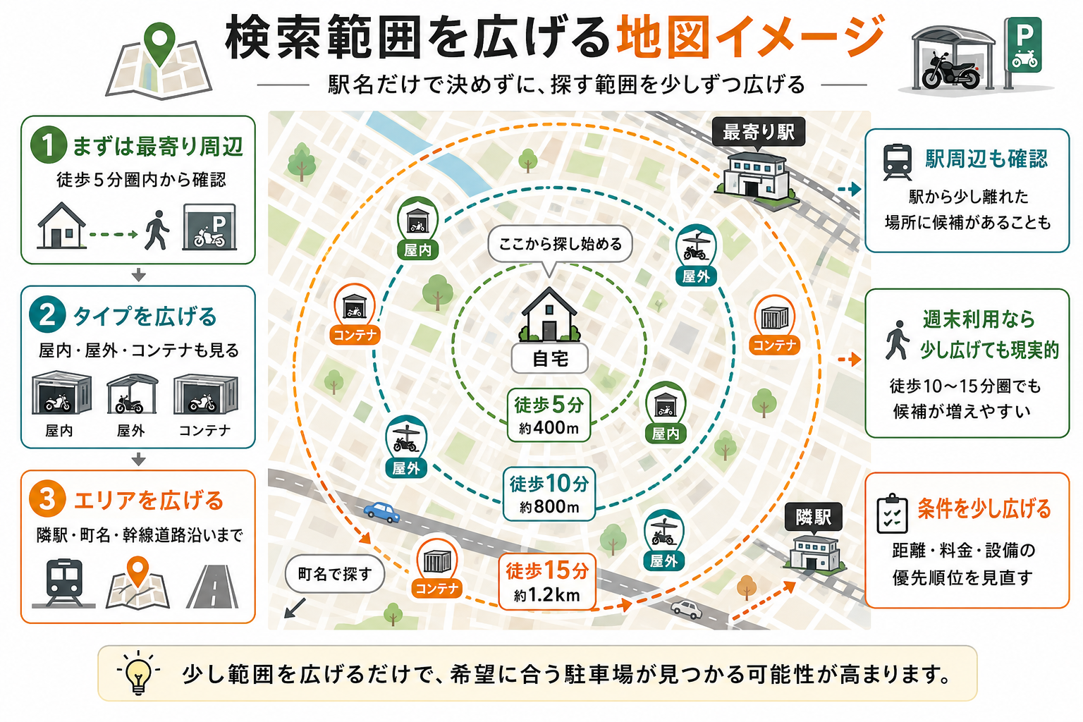 月極バイク駐車場を探す範囲の広げ方