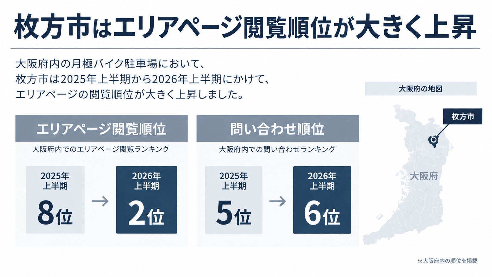 枚方市はエリアページ閲覧順位が大きく上昇