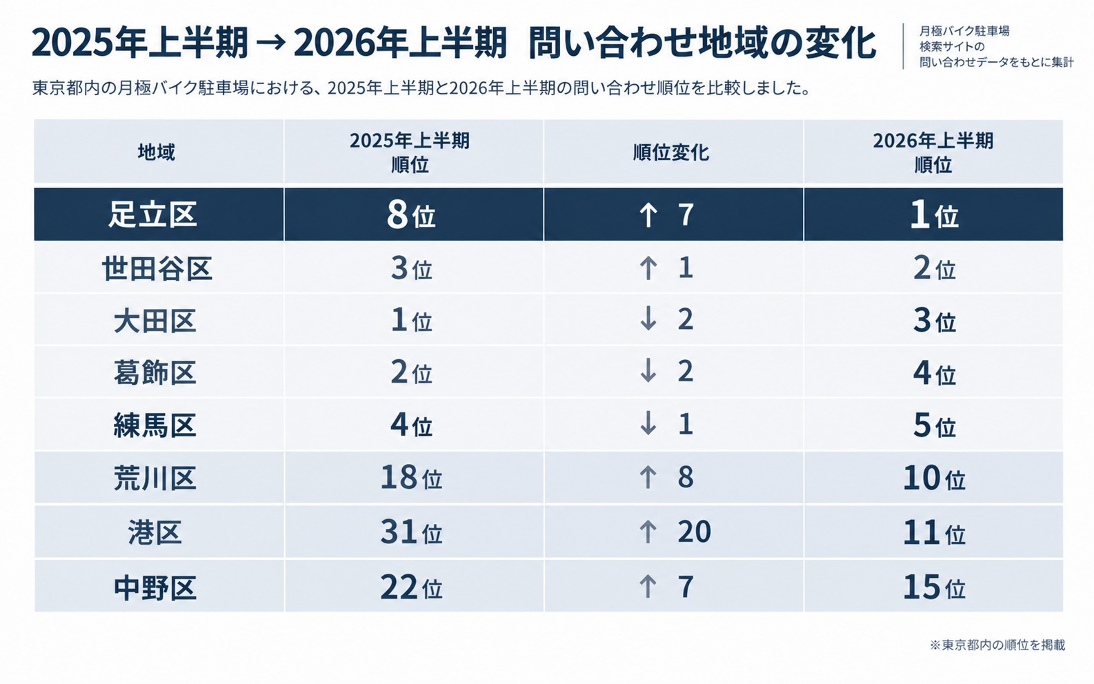 2025年上半期→2026年上半期　問い合わせ地域の変化(東京都)