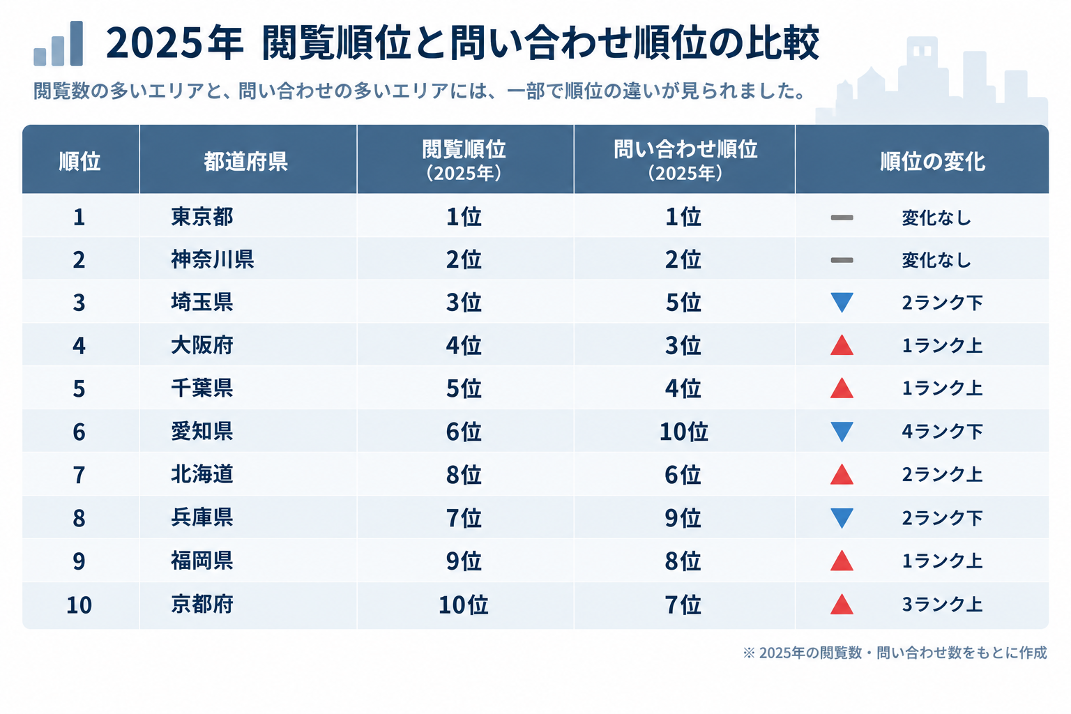 2025年閲覧順位と問い合わせ順位の比較