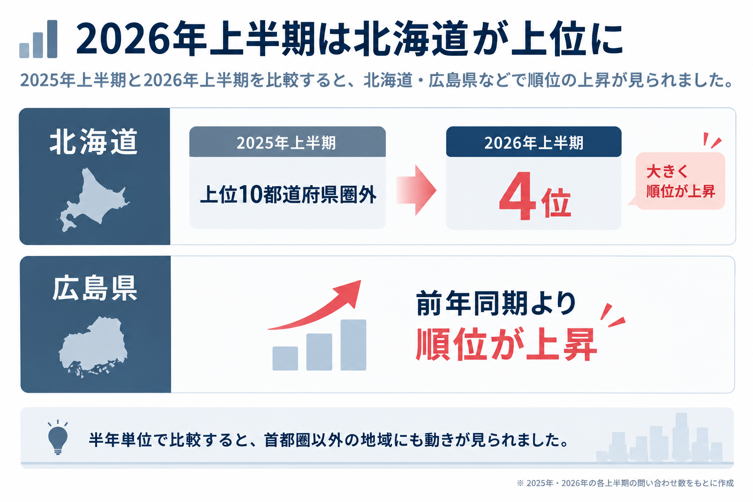 2026年上半期は北海道が上位に