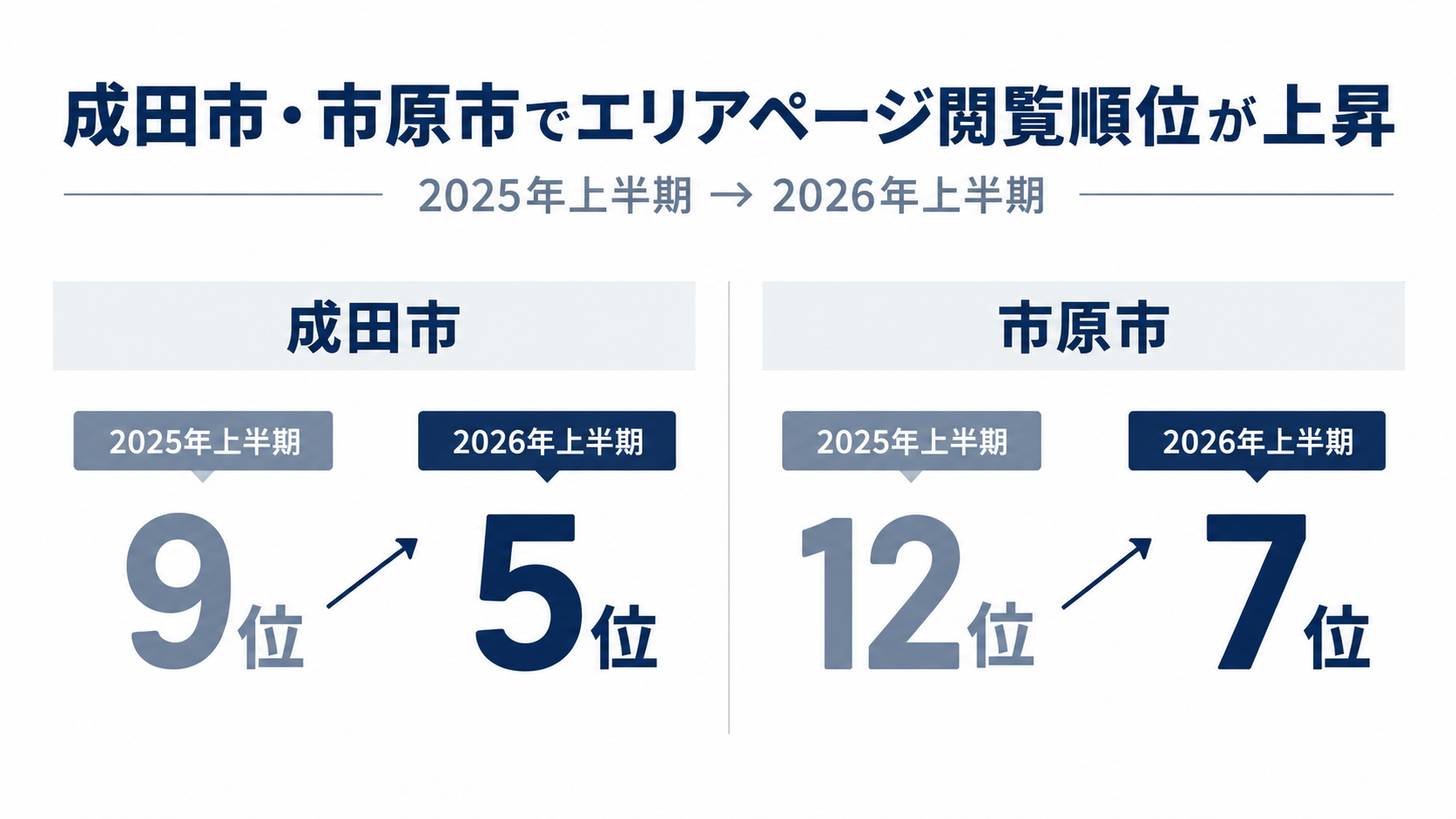 成田市・市川市でエリアページ閲覧順位が上昇